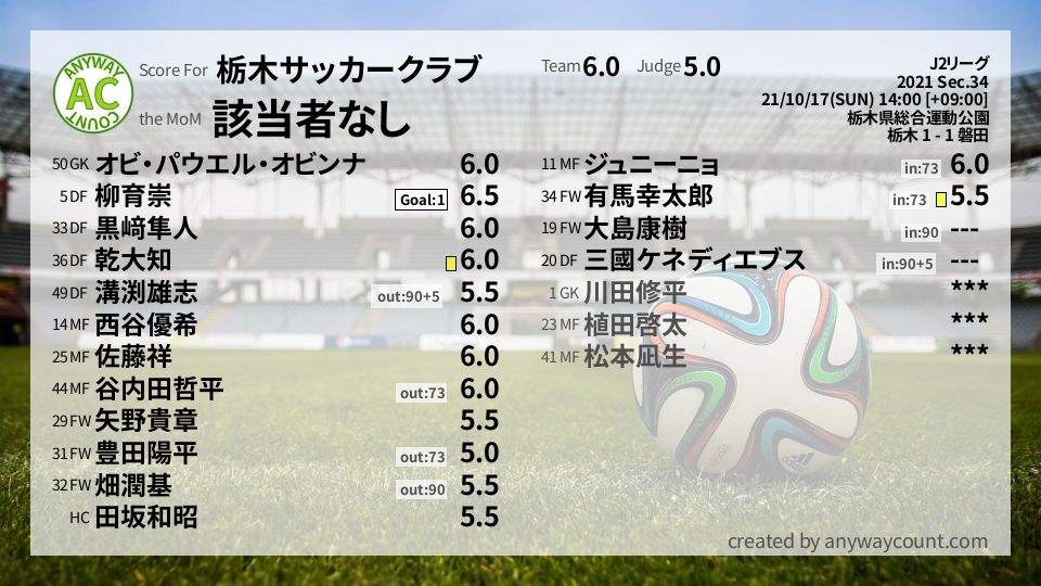 #栃木サッカークラブ #J2リーグ Sec.34採点