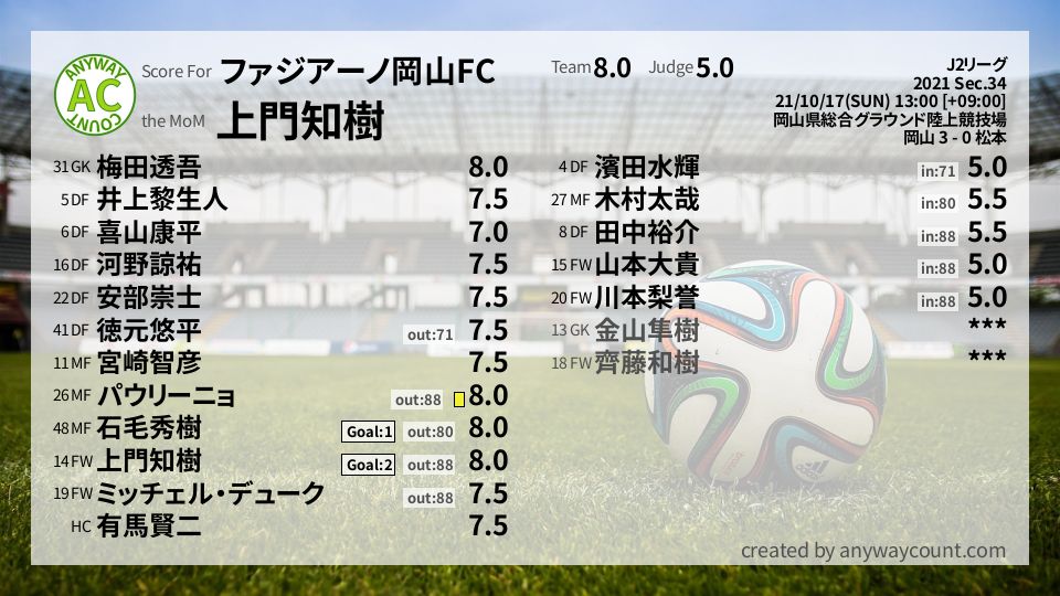 #ファジアーノ岡山FC #J2リーグ Sec.34採点