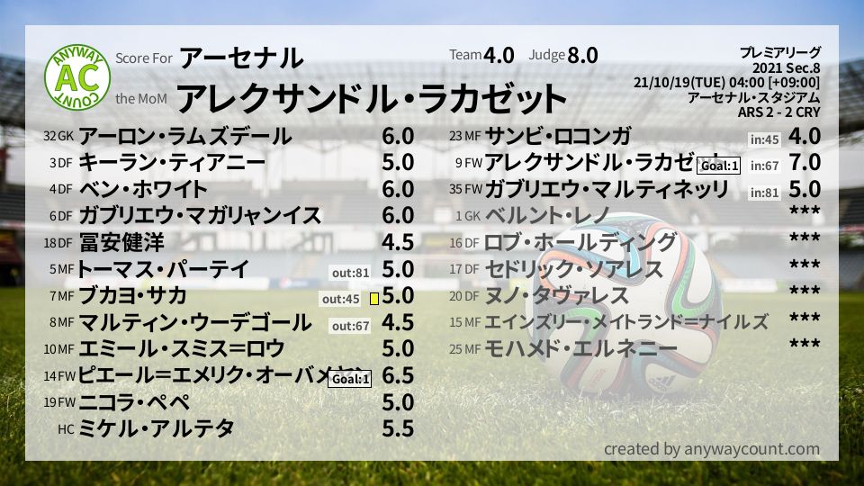 #アーセナル #プレミアリーグ Sec.8採点