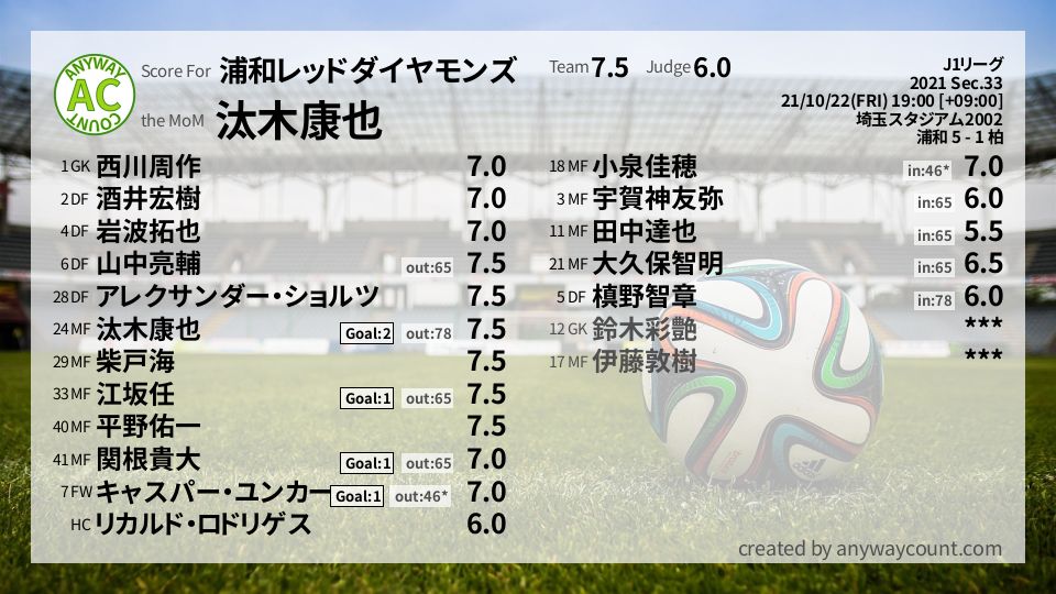 #浦和レッドダイヤモンズ #J1リーグ Sec.33採点