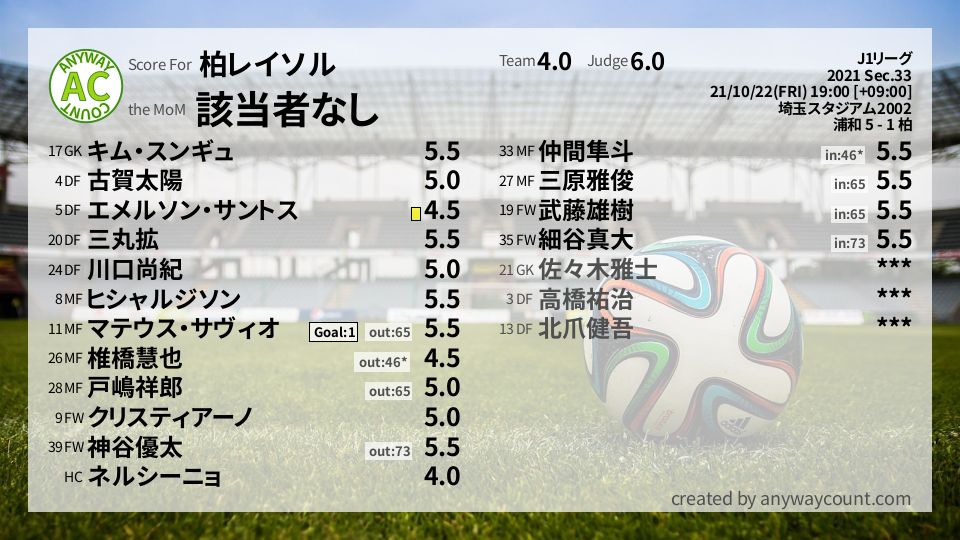 #柏レイソル #J1リーグ Sec.33採点