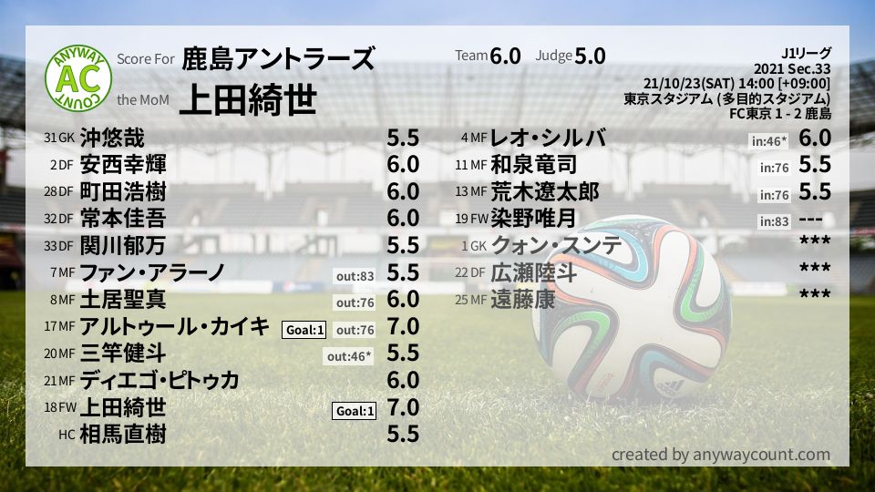 #鹿島アントラーズ #J1リーグ Sec.33採点