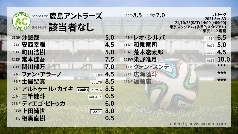 #鹿島アントラーズ #J1リーグ Sec.33採点