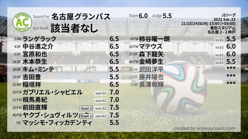 #名古屋グランパス #J1リーグ Sec.33採点