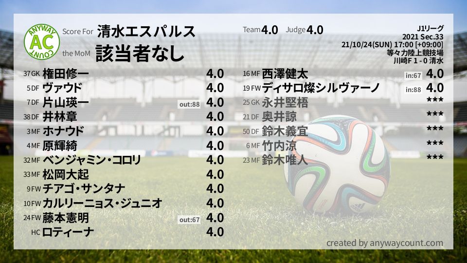 #清水エスパルス #J1リーグ Sec.33採点