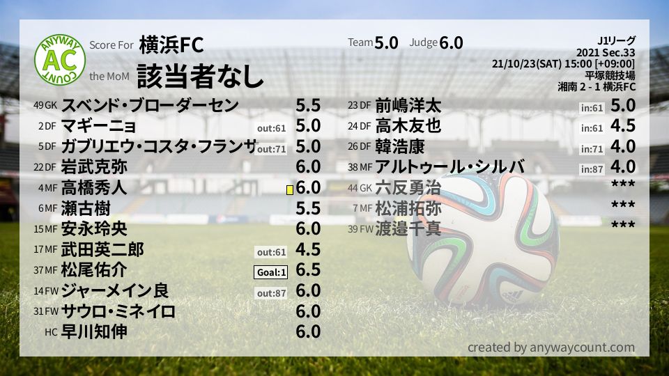 #横浜FC #J1リーグ Sec.33採点