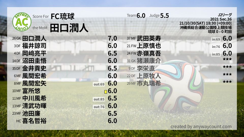 #FC琉球 #J2リーグ Sec.36採点