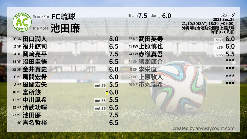#FC琉球 #J2リーグ Sec.36採点