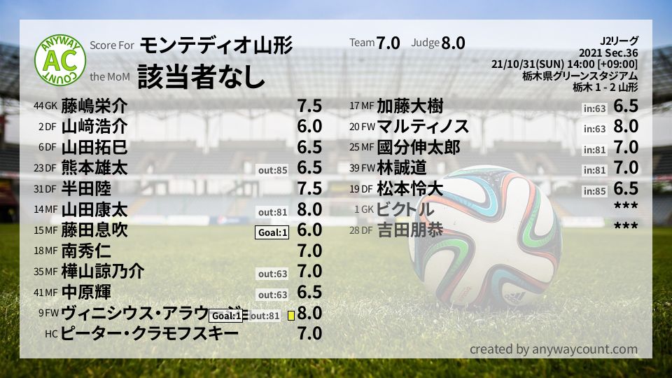 #モンテディオ山形 #J2リーグ Sec.36採点