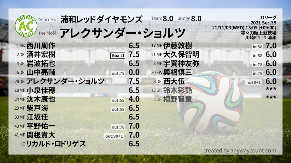 #浦和レッドダイヤモンズ #J1リーグ Sec.35採点