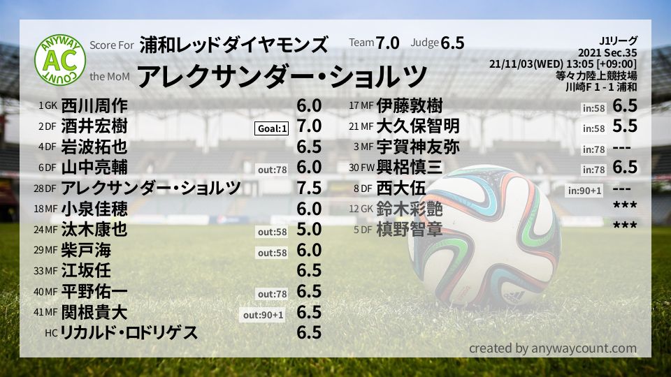 #浦和レッドダイヤモンズ #J1リーグ Sec.35採点