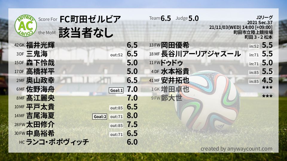 #FC町田ゼルビア #J2リーグ Sec.37採点