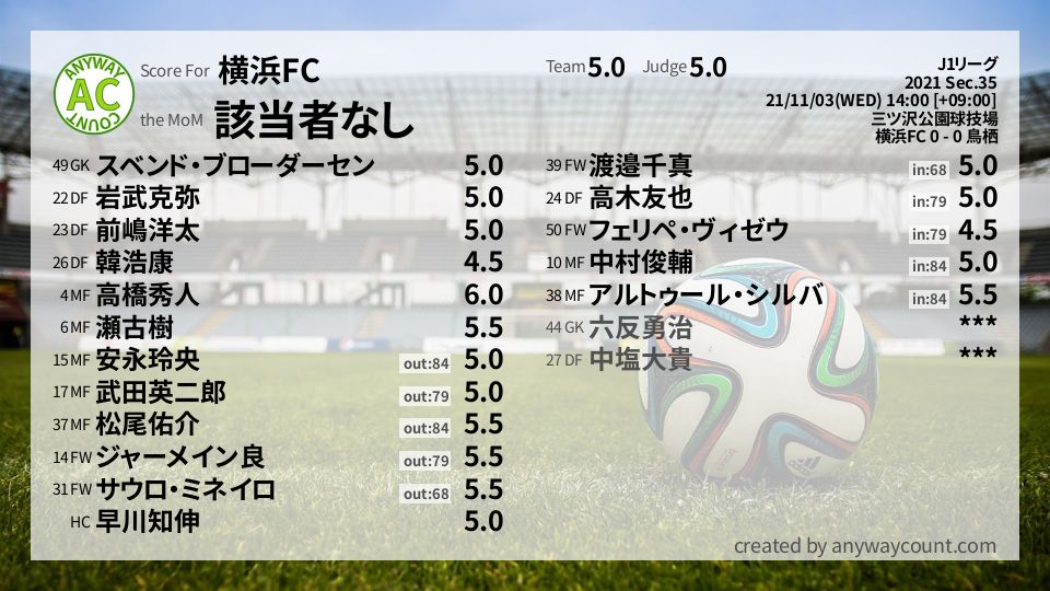 #横浜FC #J1リーグ Sec.35採点