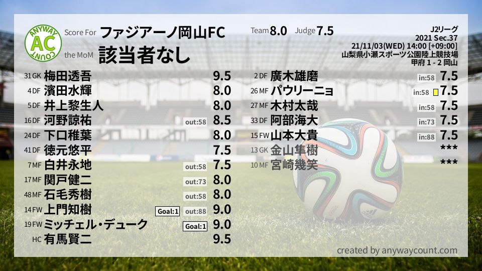 #ファジアーノ岡山FC #J2リーグ Sec.37採点