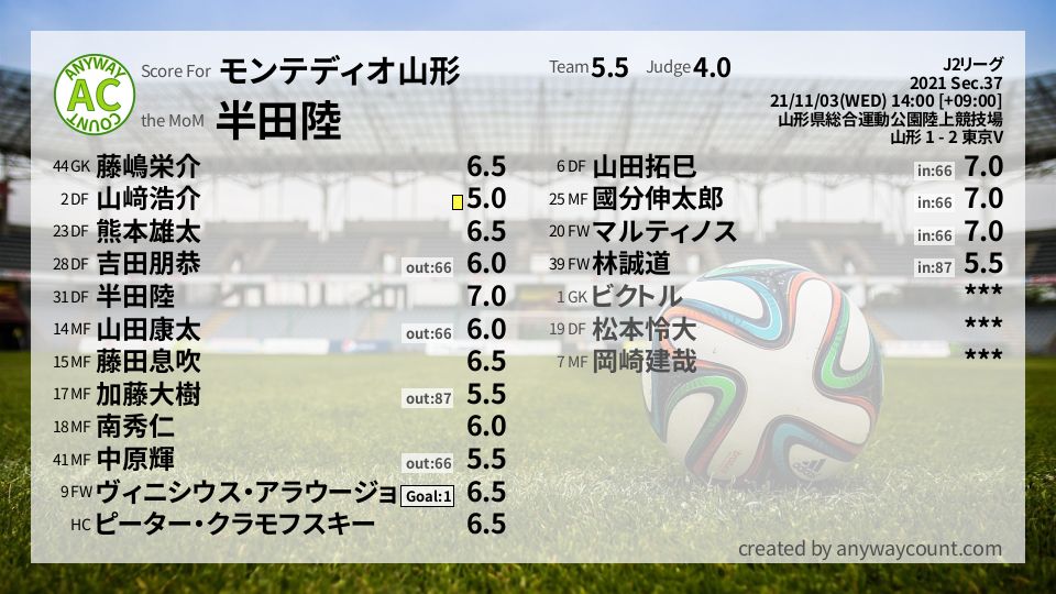 #モンテディオ山形 #J2リーグ Sec.37採点