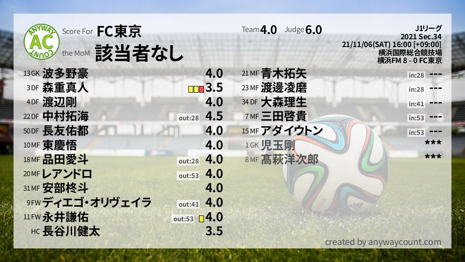#FC東京 #J1リーグ Sec.34採点