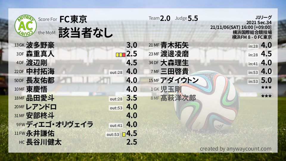 #FC東京 #J1リーグ Sec.34採点