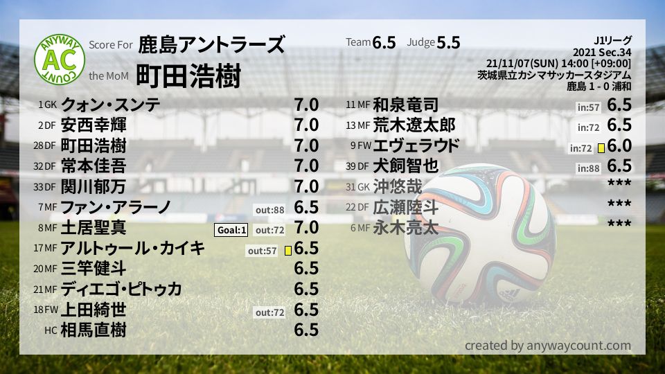 #鹿島アントラーズ #J1リーグ Sec.34採点