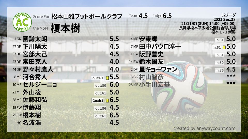 #松本山雅フットボールクラブ #J2リーグ Sec.38採点