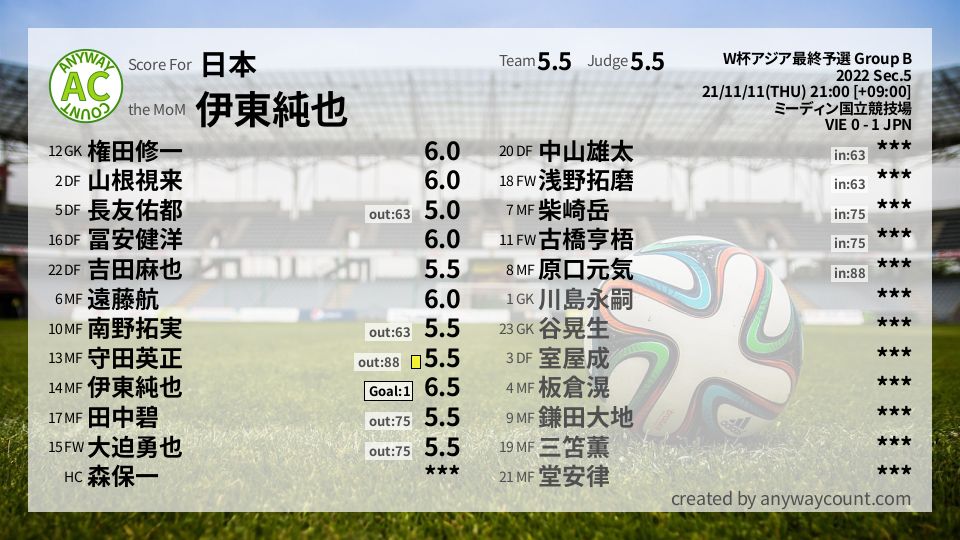 #日本 #W杯アジア最終予選 Group B Sec.5採点