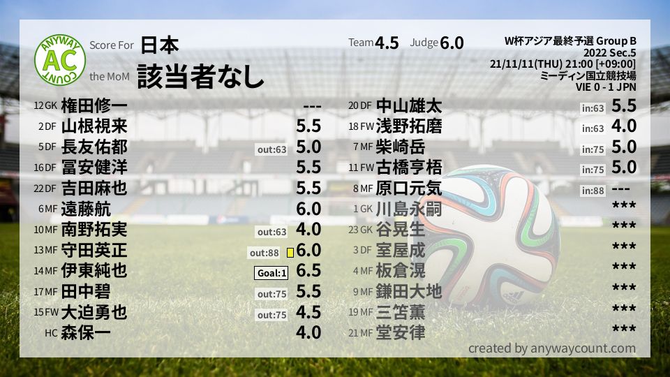#日本 #W杯アジア最終予選 Group B Sec.5採点