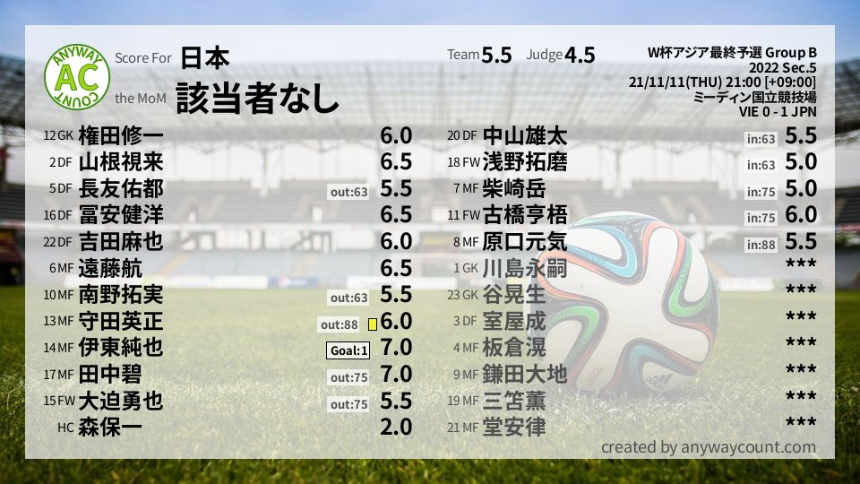 #日本 #W杯アジア最終予選 Group B Sec.5採点