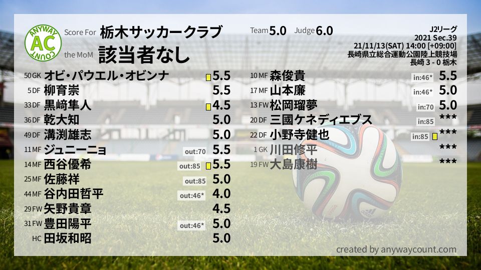 #栃木サッカークラブ #J2リーグ Sec.39採点