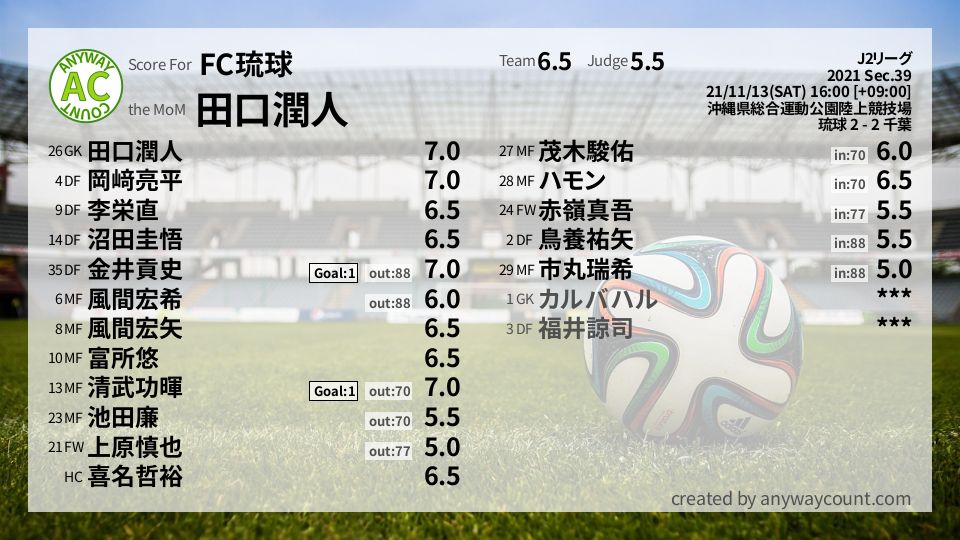 #FC琉球 #J2リーグ Sec.39採点
