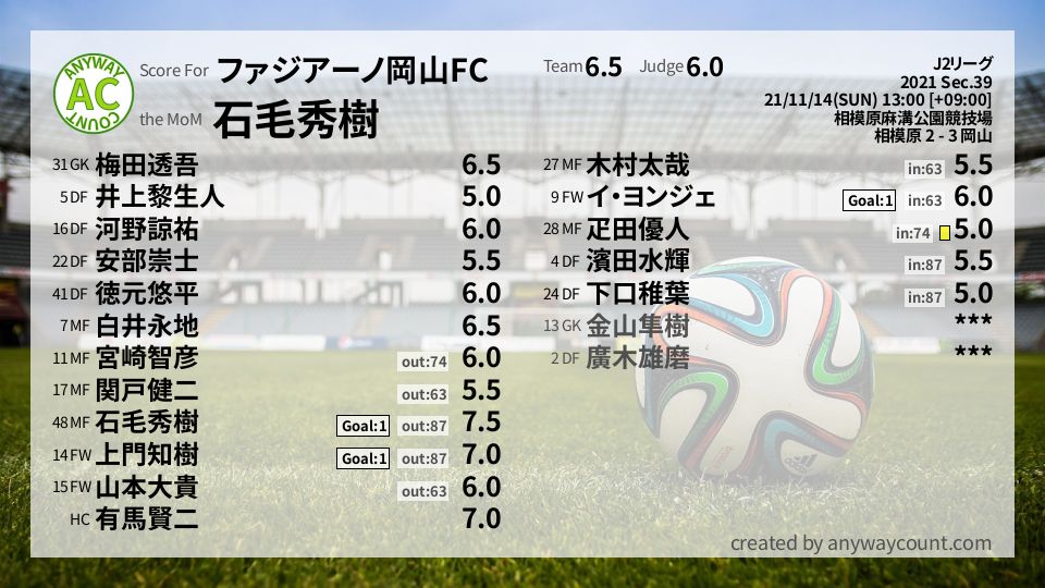 #ファジアーノ岡山FC #J2リーグ Sec.39採点