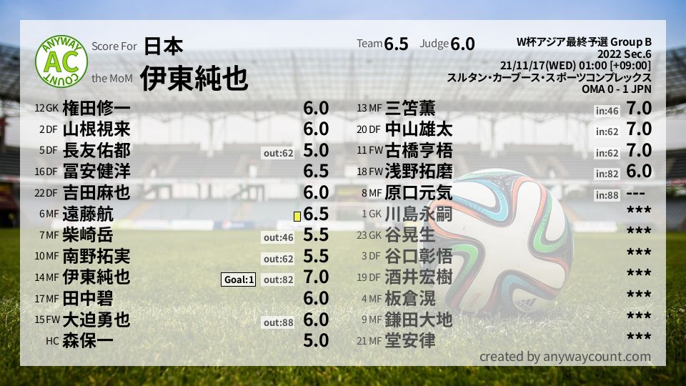 #日本 #W杯アジア最終予選 Group B Sec.6採点