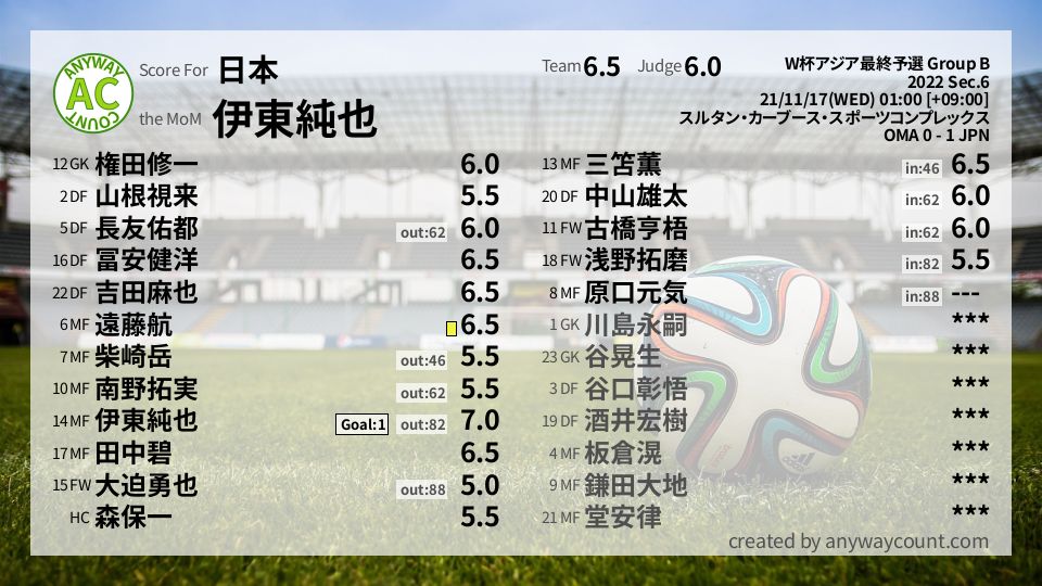 #日本 #W杯アジア最終予選 Group B Sec.6採点