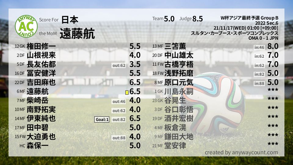 #日本 #W杯アジア最終予選 Group B Sec.6採点