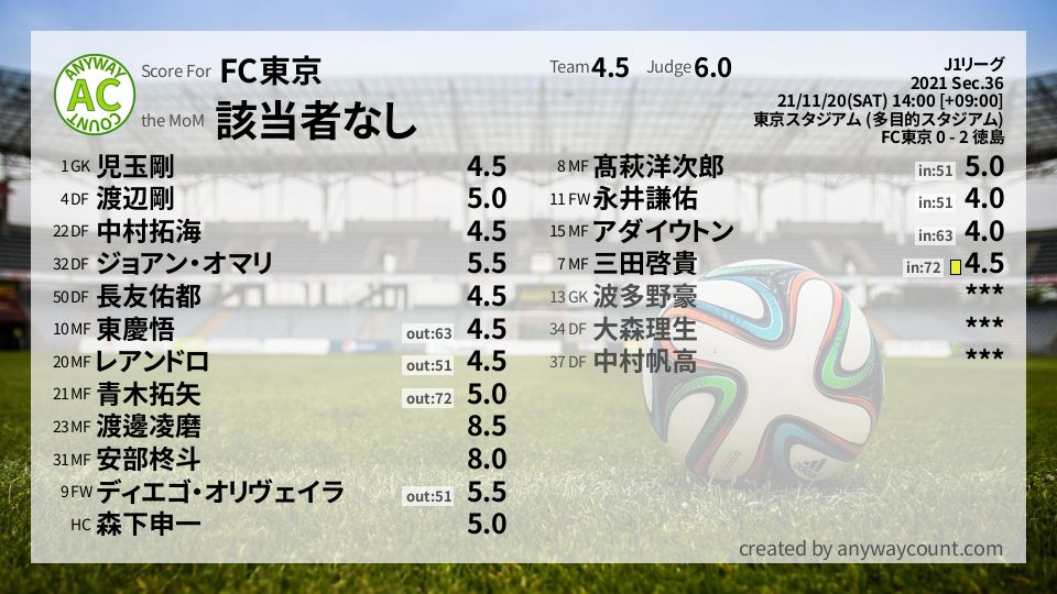 #FC東京 #J1リーグ Sec.36採点