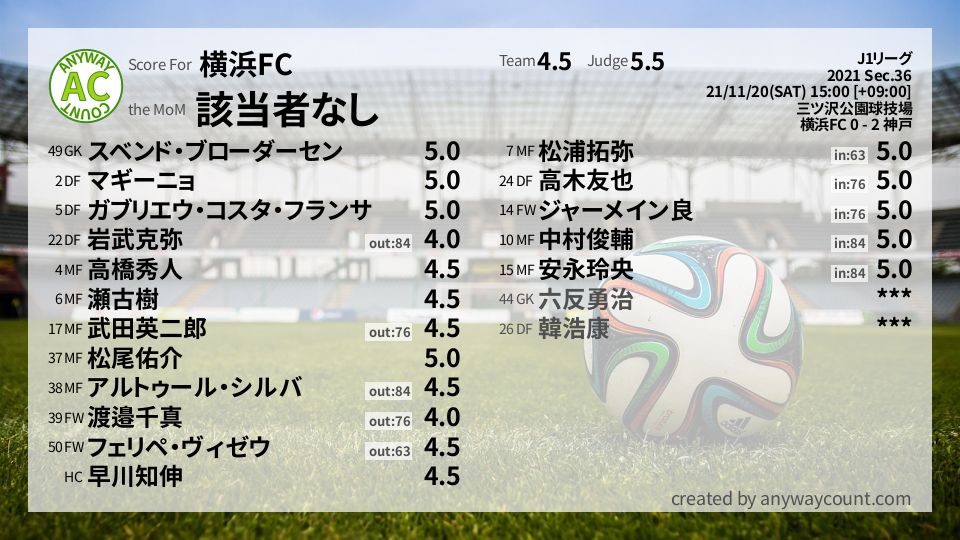 #横浜FC #J1リーグ Sec.36採点