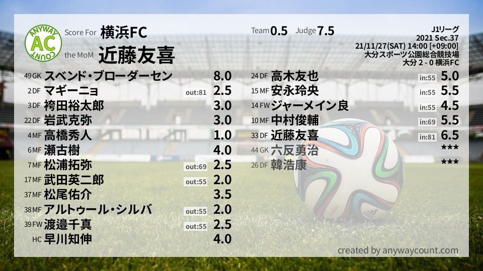 #横浜FC #J1リーグ Sec.37採点