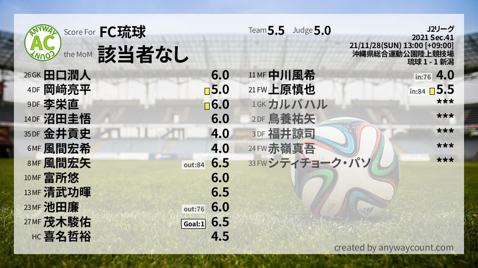 #FC琉球 #J2リーグ Sec.41採点
