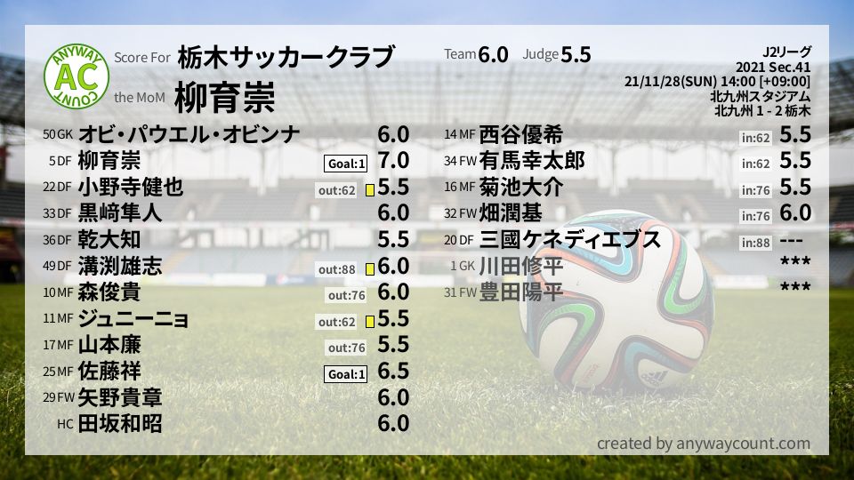 #栃木サッカークラブ #J2リーグ Sec.41採点