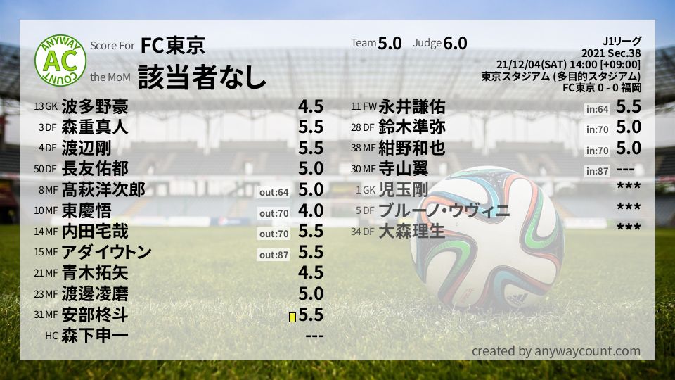 #FC東京 #J1リーグ Sec.38採点