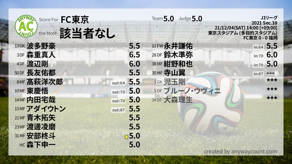 #FC東京 #J1リーグ Sec.38採点