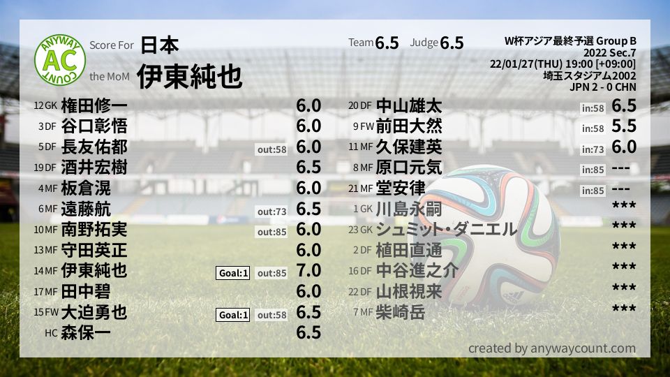#日本 #W杯アジア最終予選 Group B Sec.7採点