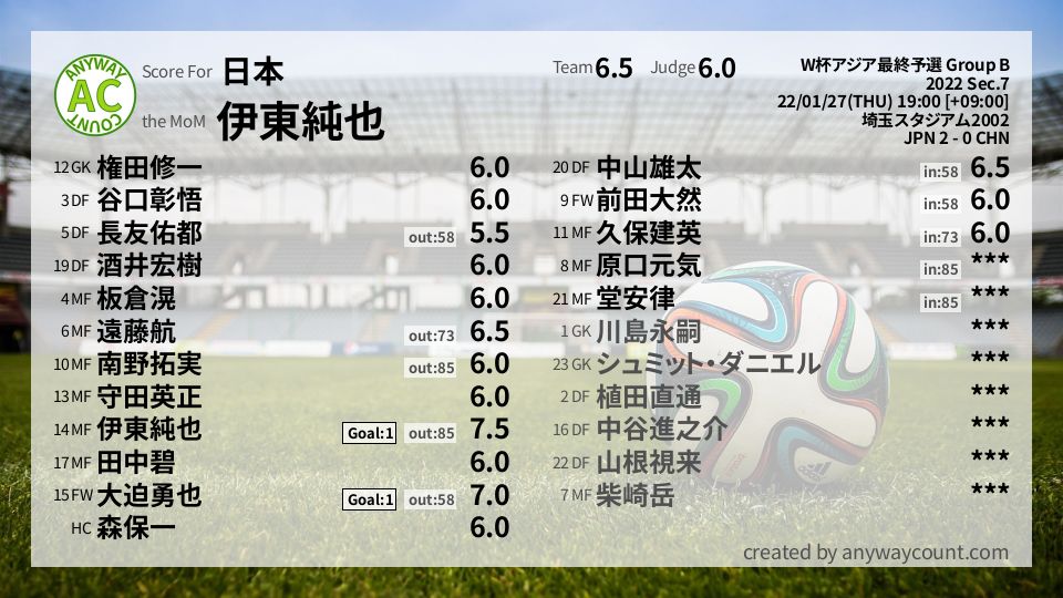 #日本 #W杯アジア最終予選 Group B Sec.7採点