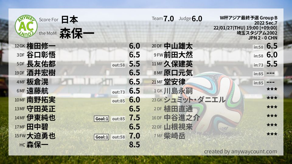 #日本 #W杯アジア最終予選 Group B Sec.7採点