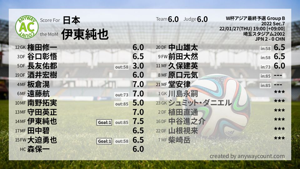 #日本 #W杯アジア最終予選 Group B Sec.7採点