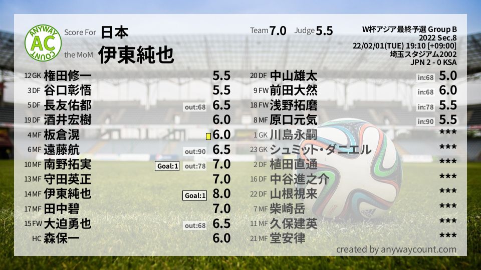 #日本 #W杯アジア最終予選 Group B Sec.8採点