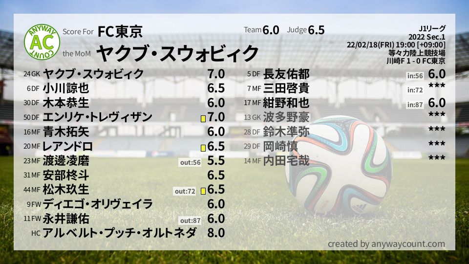 #FC東京 #J1リーグ Sec.1採点
