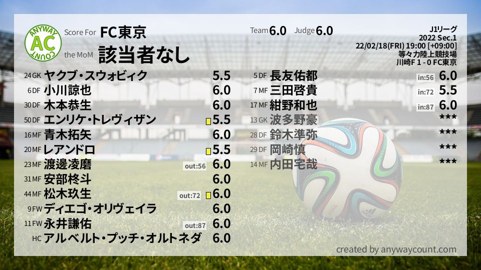 #FC東京 #J1リーグ Sec.1採点