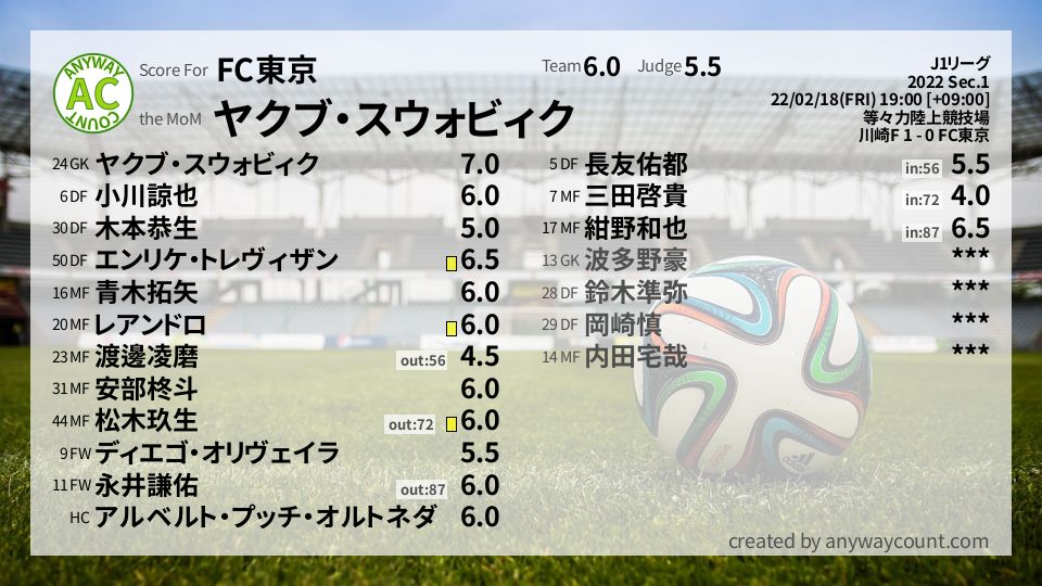 #FC東京 #J1リーグ Sec.1採点