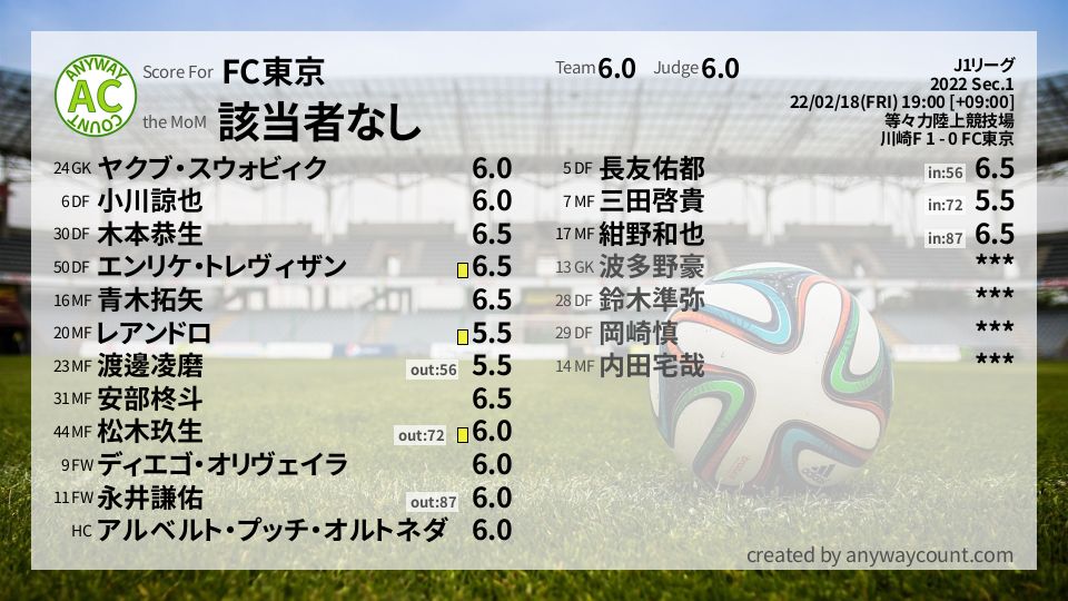 #FC東京 #J1リーグ Sec.1採点