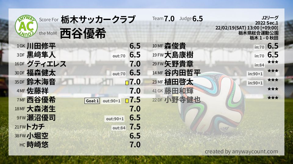 #栃木サッカークラブ #J2リーグ Sec.1採点