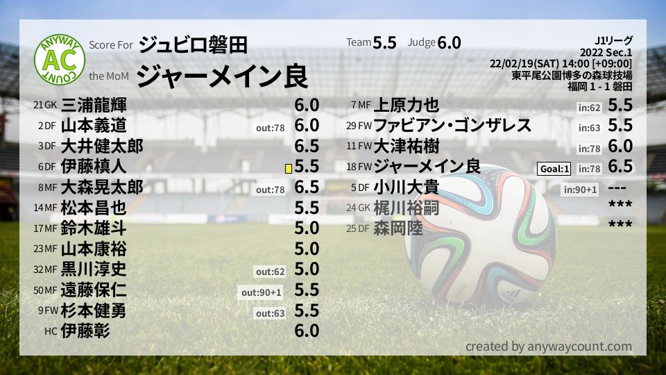 #ジュビロ磐田 #J1リーグ Sec.1採点